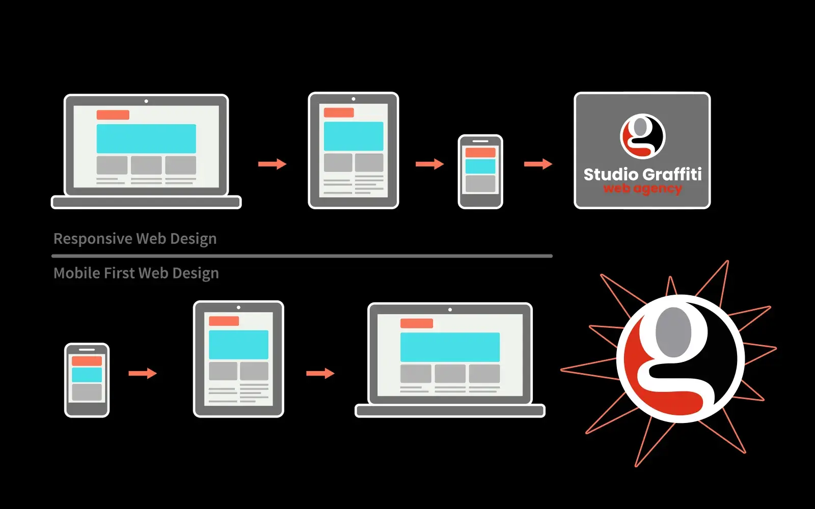 Realizzazione Siti Internet a Roma Studio Graffiti la tua web agency di fiducia